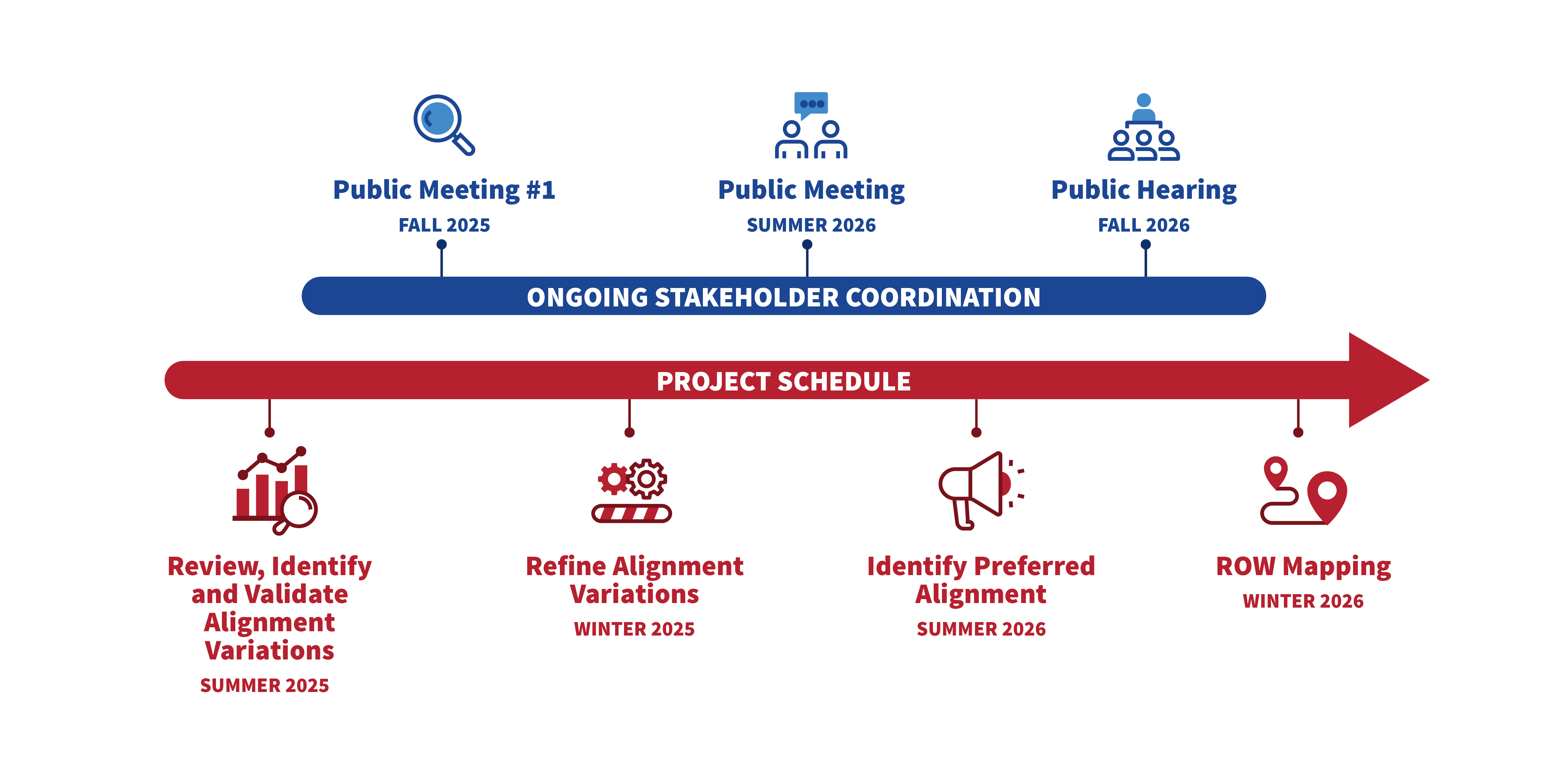 project timeline: Public Meeting: Fall 2025, Public Meeting Winter 2026, Public Hearing Summer 2026. Review, Identify and Validate Alignment Variations: Summer 2025, Refine Alignment Variations: Winter 2025, Identify Preferred Alignment: Spring 2026, Row Mapping: Fall 2026